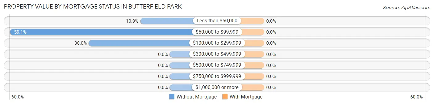 Property Value by Mortgage Status in Butterfield Park
