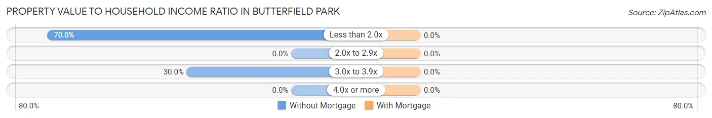 Property Value to Household Income Ratio in Butterfield Park