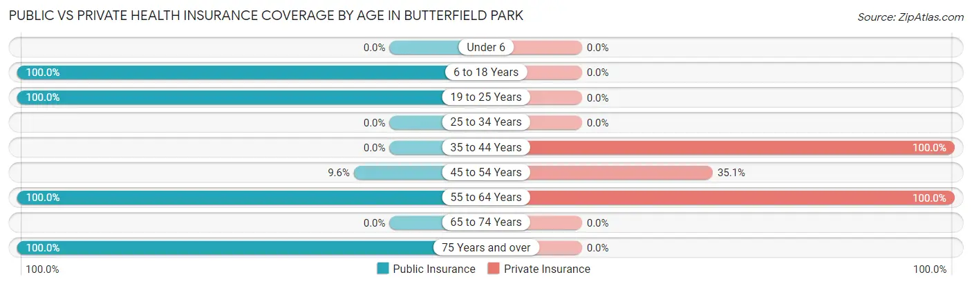 Public vs Private Health Insurance Coverage by Age in Butterfield Park