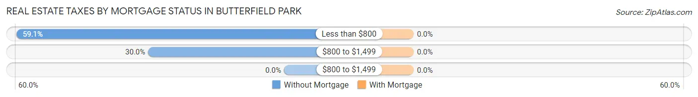 Real Estate Taxes by Mortgage Status in Butterfield Park