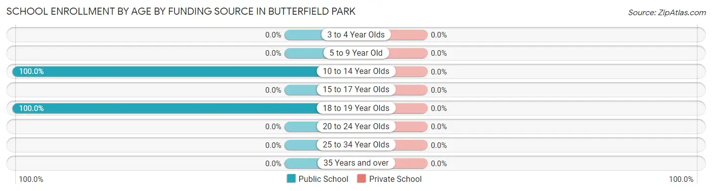 School Enrollment by Age by Funding Source in Butterfield Park