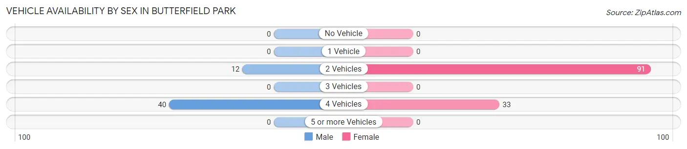 Vehicle Availability by Sex in Butterfield Park