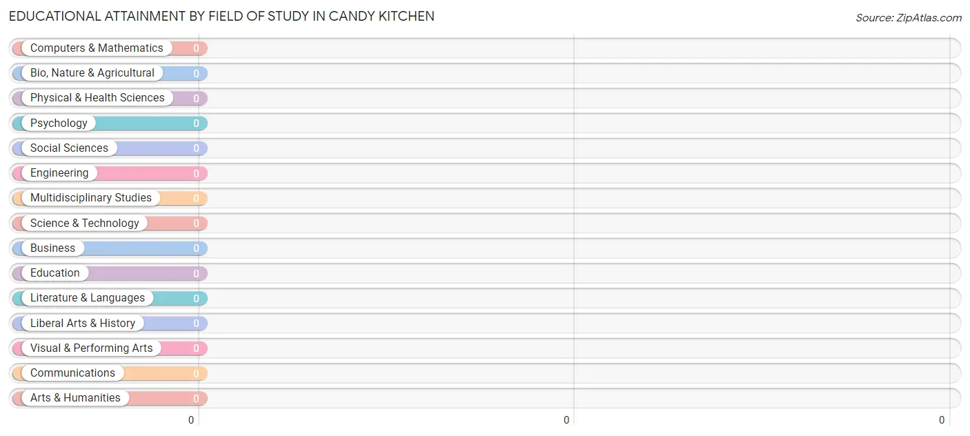 Educational Attainment by Field of Study in Candy Kitchen