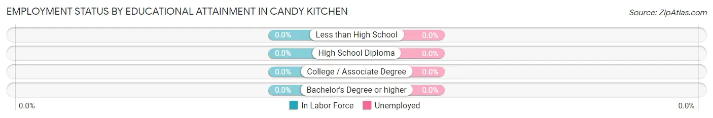 Employment Status by Educational Attainment in Candy Kitchen