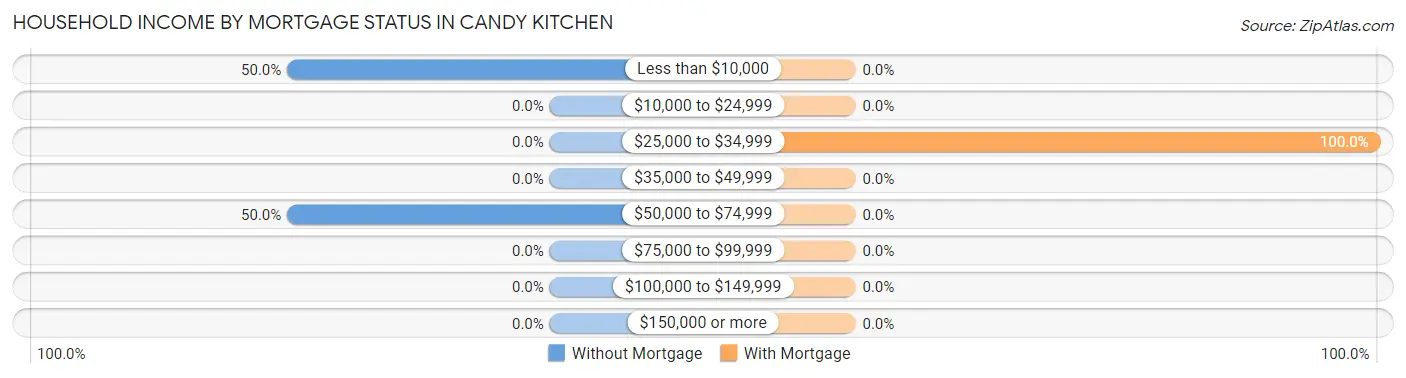 Household Income by Mortgage Status in Candy Kitchen
