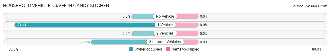 Household Vehicle Usage in Candy Kitchen