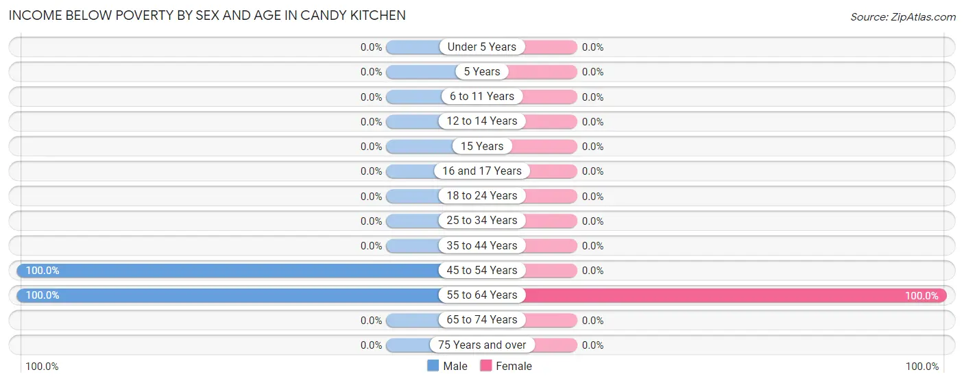Income Below Poverty by Sex and Age in Candy Kitchen