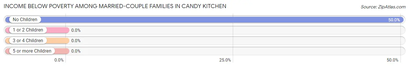 Income Below Poverty Among Married-Couple Families in Candy Kitchen