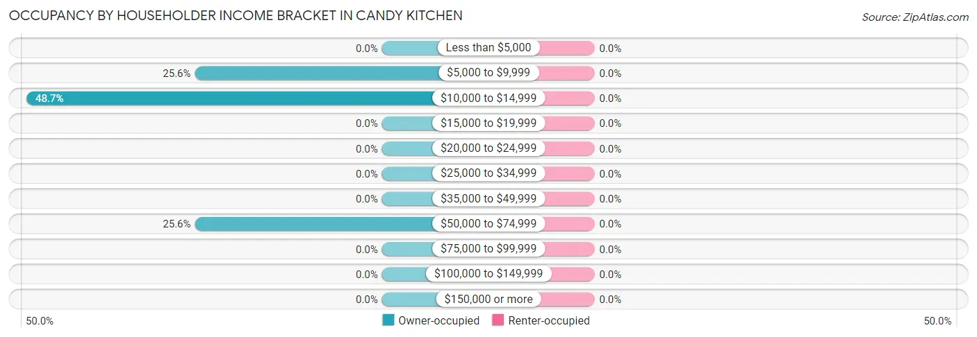 Occupancy by Householder Income Bracket in Candy Kitchen