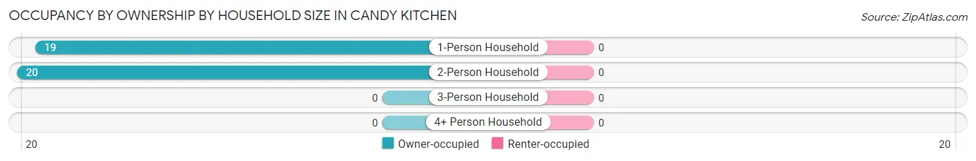 Occupancy by Ownership by Household Size in Candy Kitchen