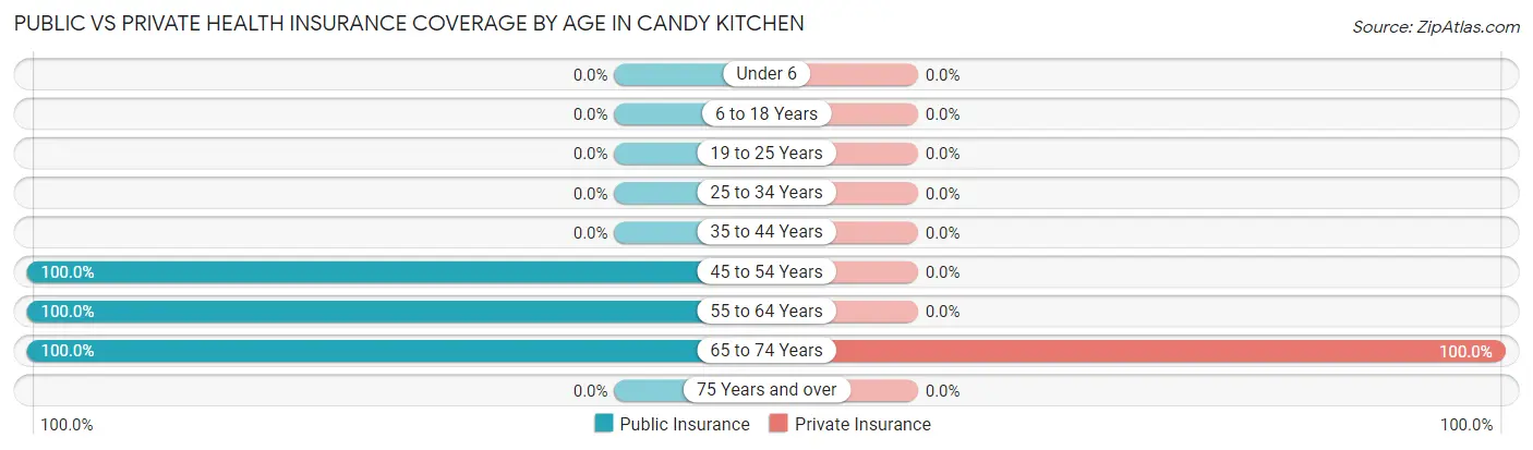 Public vs Private Health Insurance Coverage by Age in Candy Kitchen