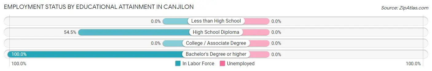 Employment Status by Educational Attainment in Canjilon