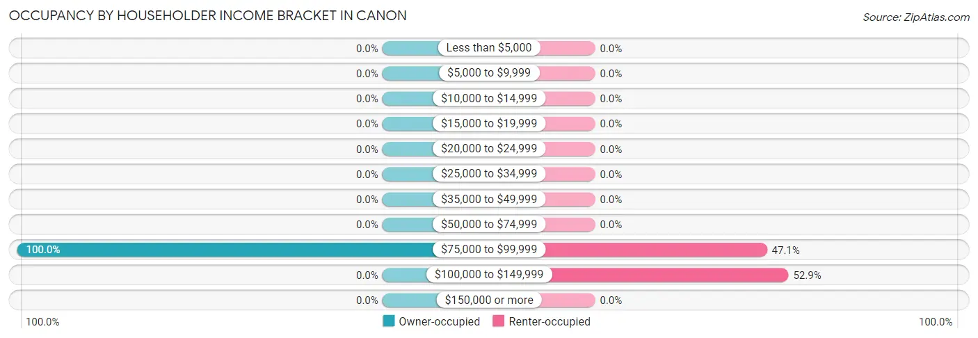 Occupancy by Householder Income Bracket in Canon