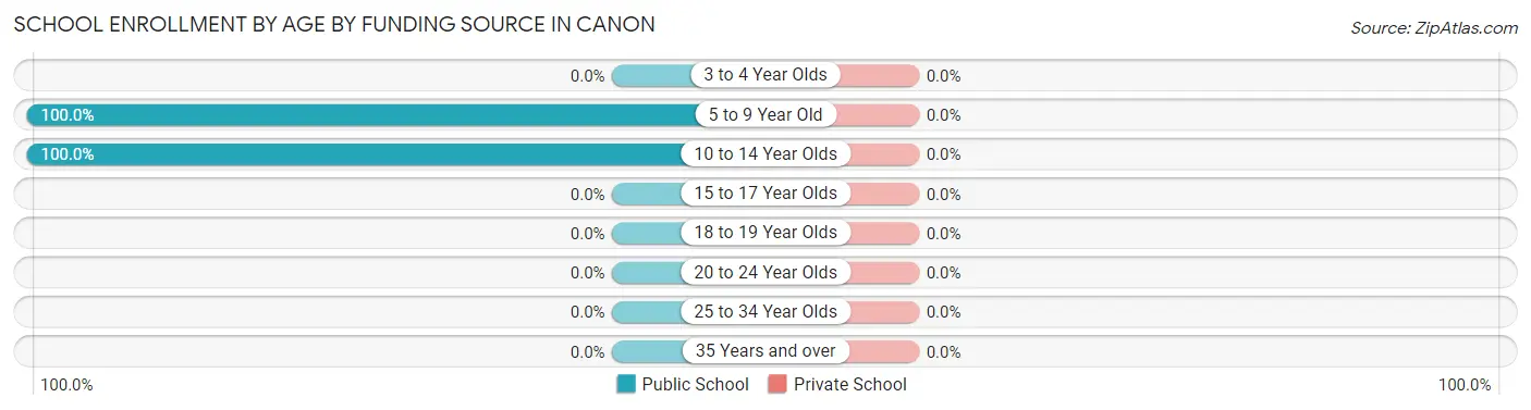 School Enrollment by Age by Funding Source in Canon