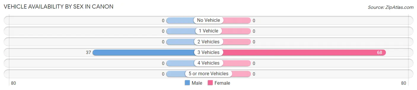 Vehicle Availability by Sex in Canon