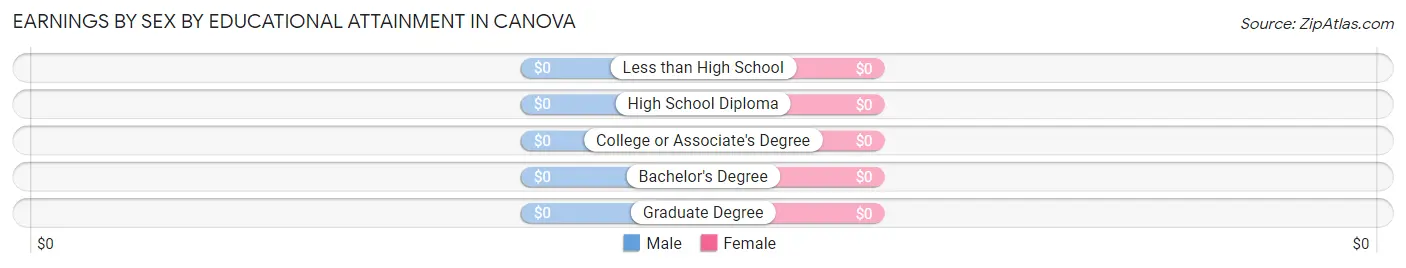 Earnings by Sex by Educational Attainment in Canova