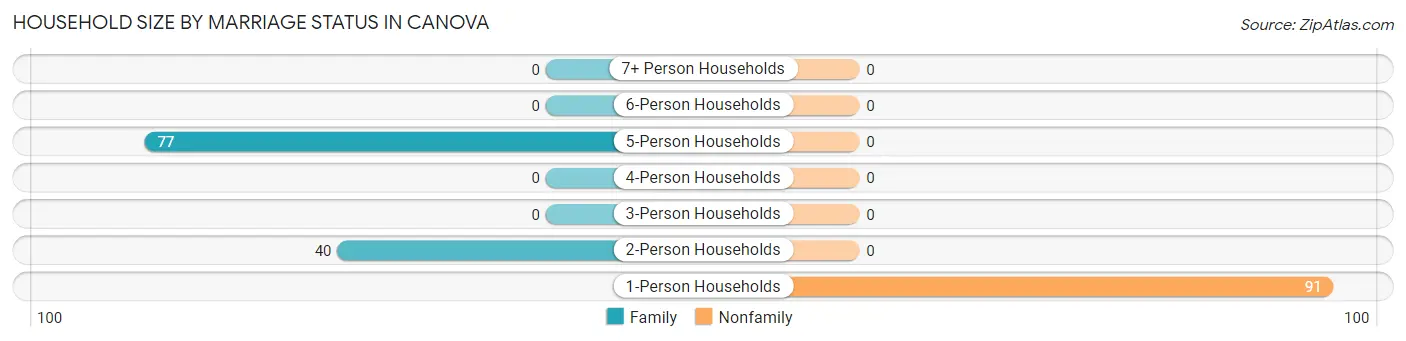 Household Size by Marriage Status in Canova