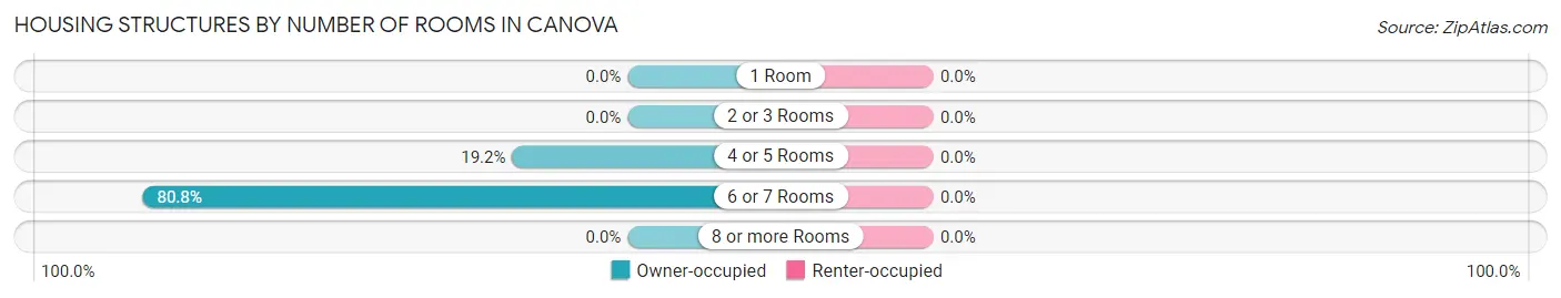 Housing Structures by Number of Rooms in Canova