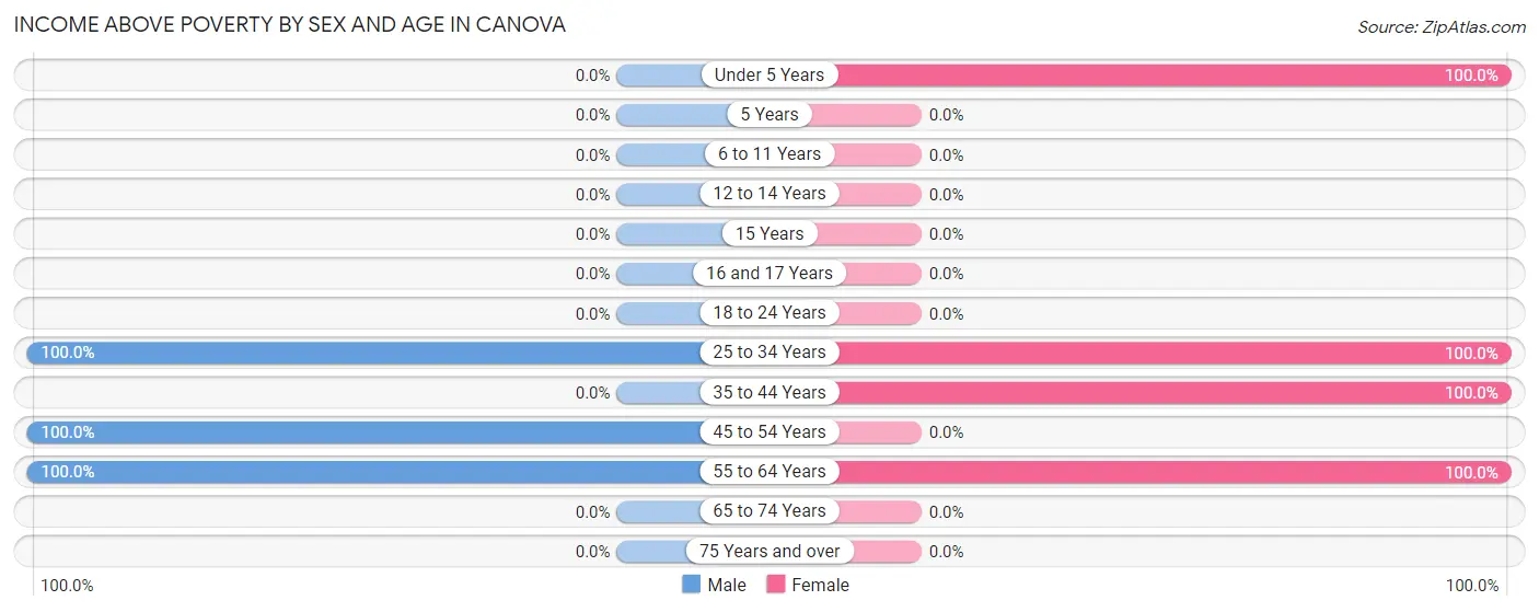 Income Above Poverty by Sex and Age in Canova