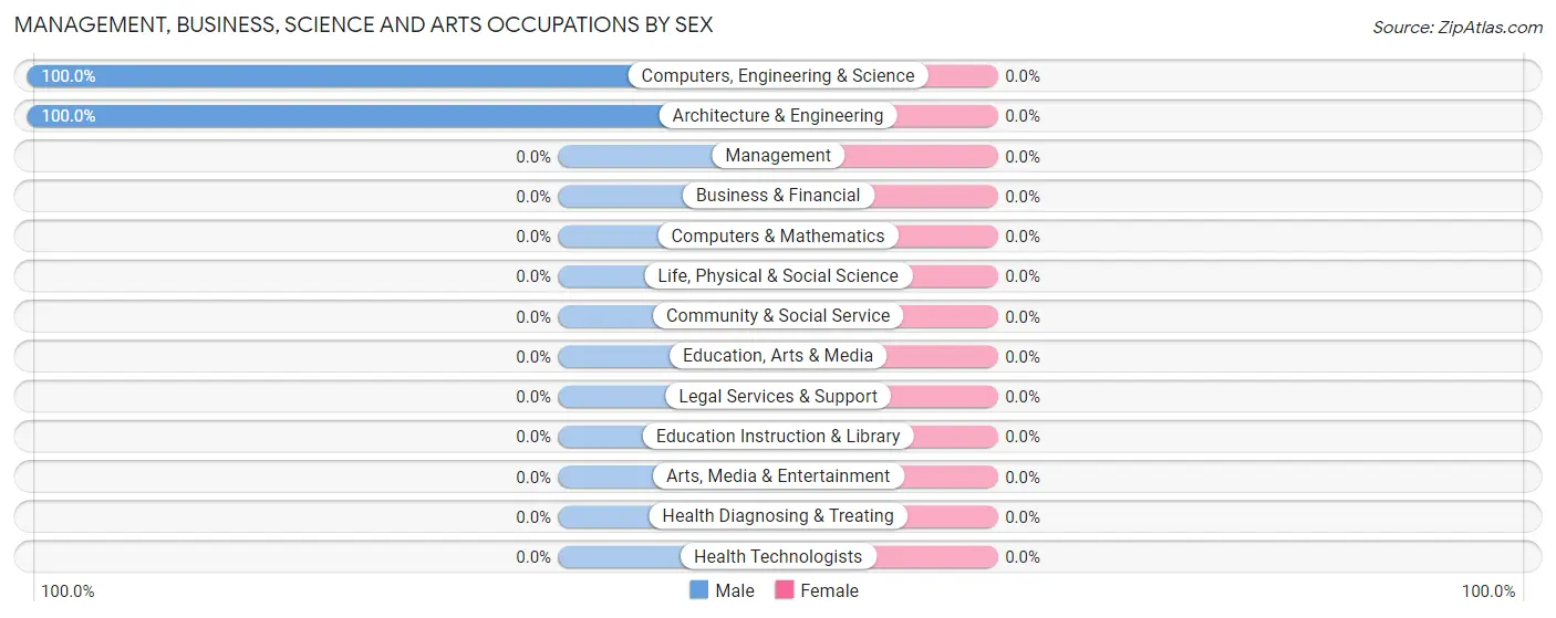 Management, Business, Science and Arts Occupations by Sex in Canova