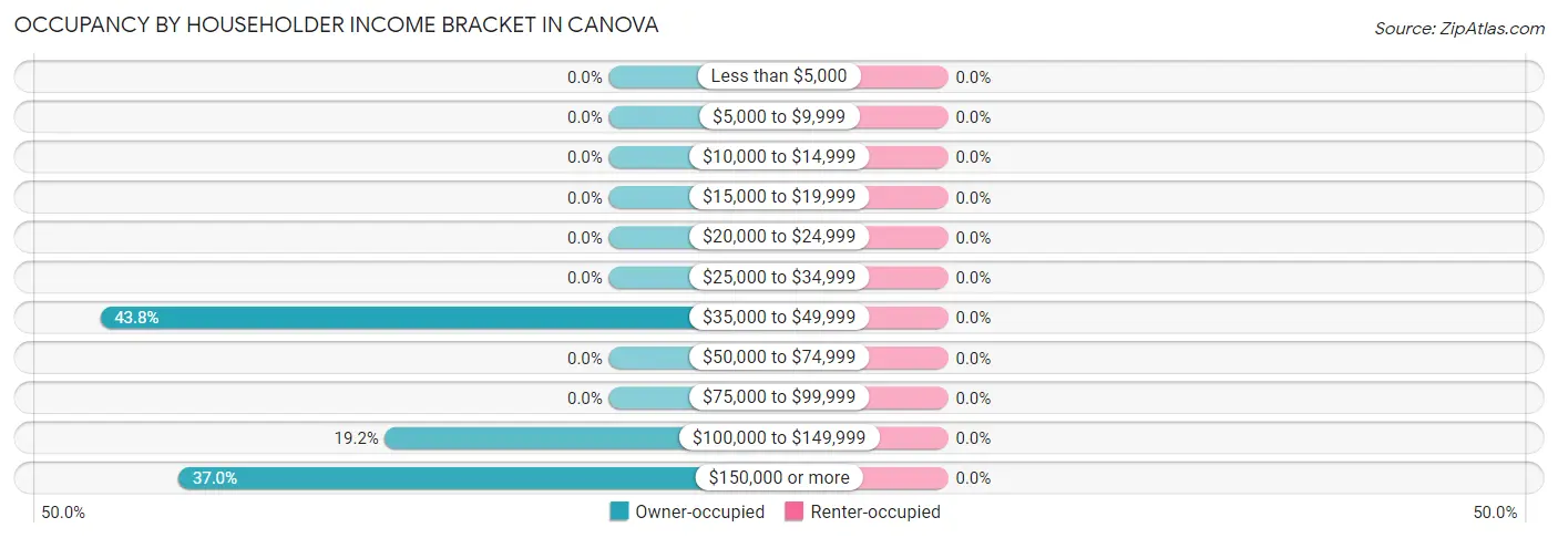 Occupancy by Householder Income Bracket in Canova