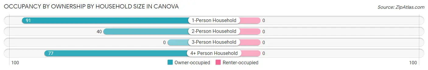 Occupancy by Ownership by Household Size in Canova