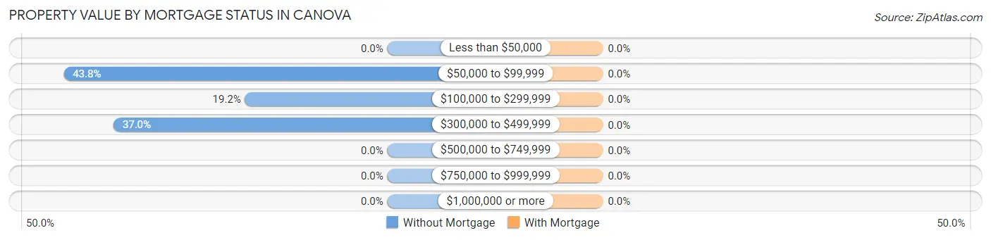 Property Value by Mortgage Status in Canova