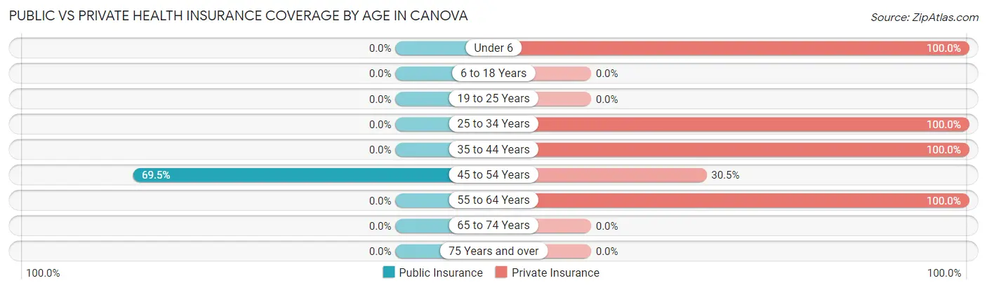 Public vs Private Health Insurance Coverage by Age in Canova