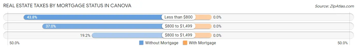 Real Estate Taxes by Mortgage Status in Canova