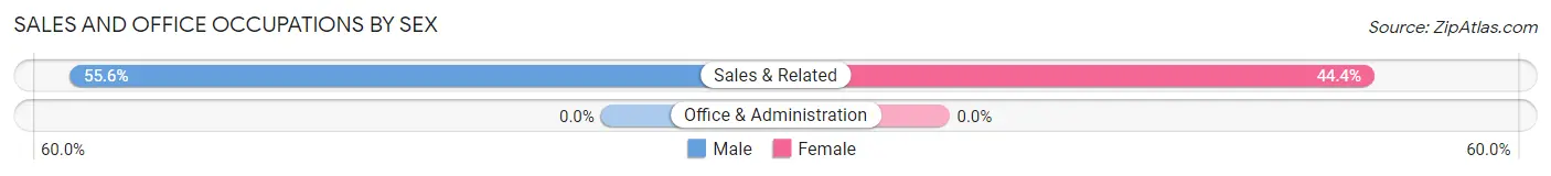 Sales and Office Occupations by Sex in Canova