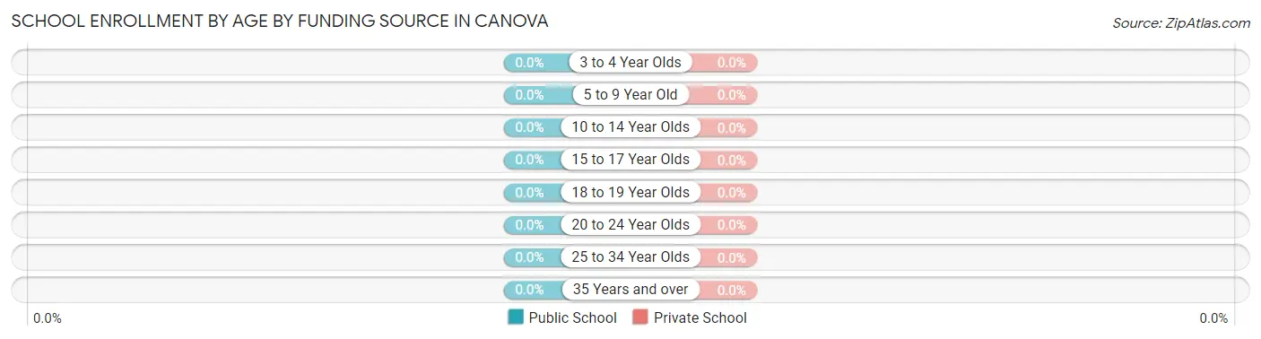 School Enrollment by Age by Funding Source in Canova