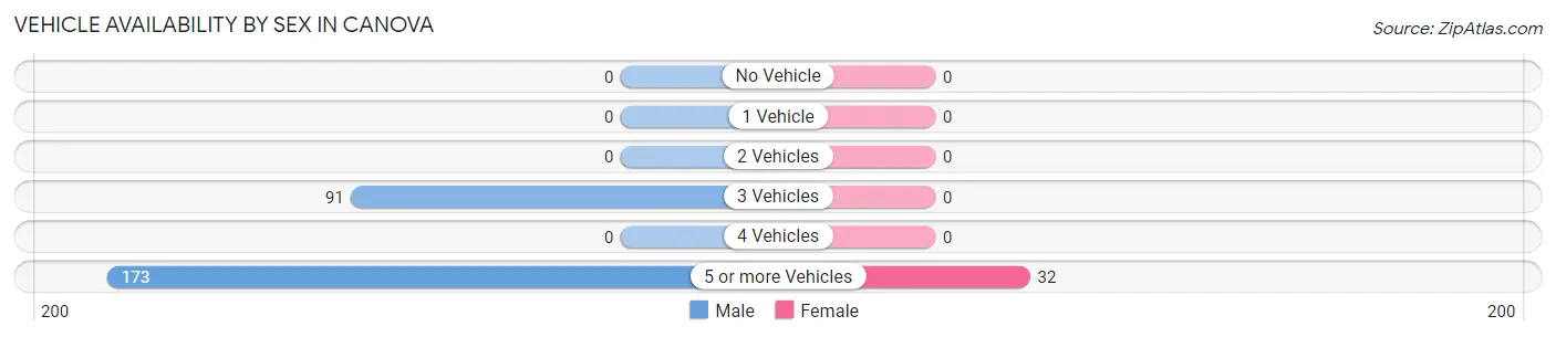 Vehicle Availability by Sex in Canova