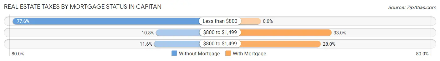 Real Estate Taxes by Mortgage Status in Capitan