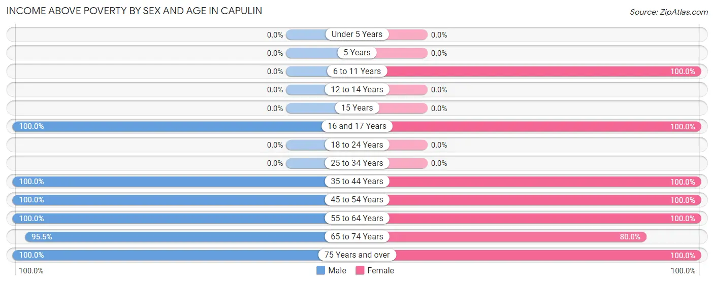 Income Above Poverty by Sex and Age in Capulin