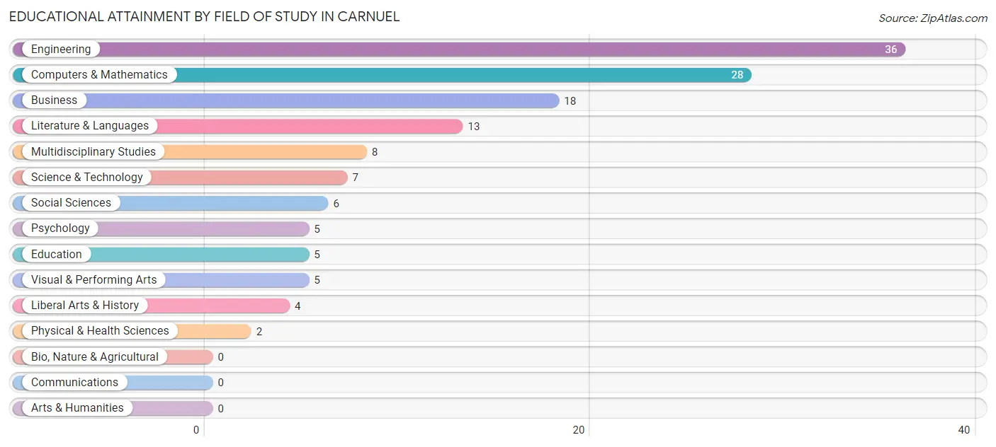 Educational Attainment by Field of Study in Carnuel
