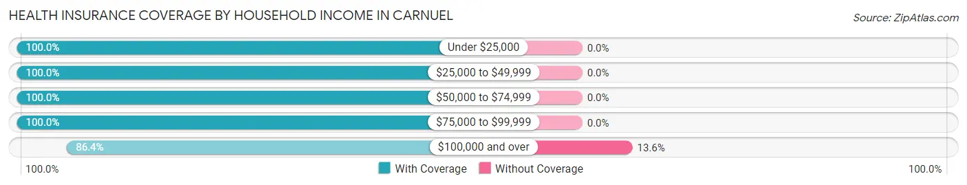 Health Insurance Coverage by Household Income in Carnuel