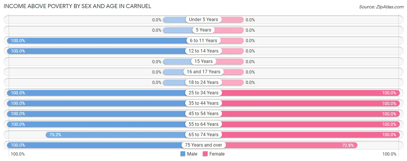 Income Above Poverty by Sex and Age in Carnuel