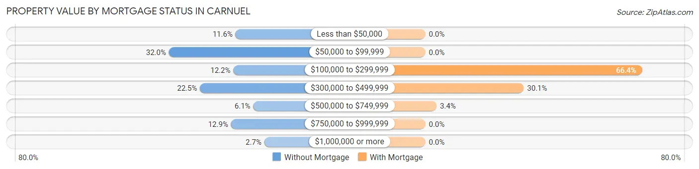 Property Value by Mortgage Status in Carnuel