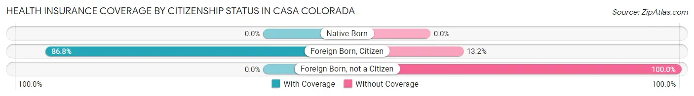 Health Insurance Coverage by Citizenship Status in Casa Colorada