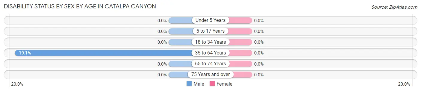 Disability Status by Sex by Age in Catalpa Canyon
