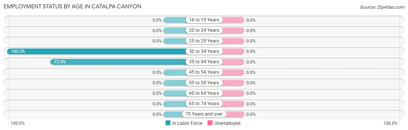 Employment Status by Age in Catalpa Canyon