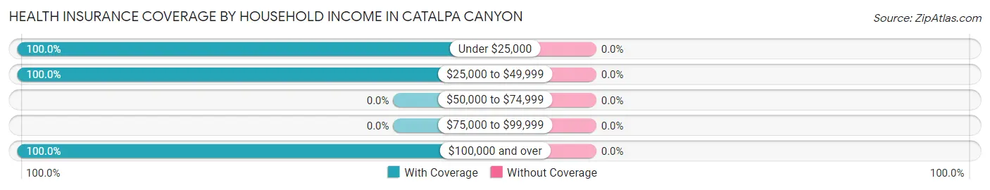 Health Insurance Coverage by Household Income in Catalpa Canyon