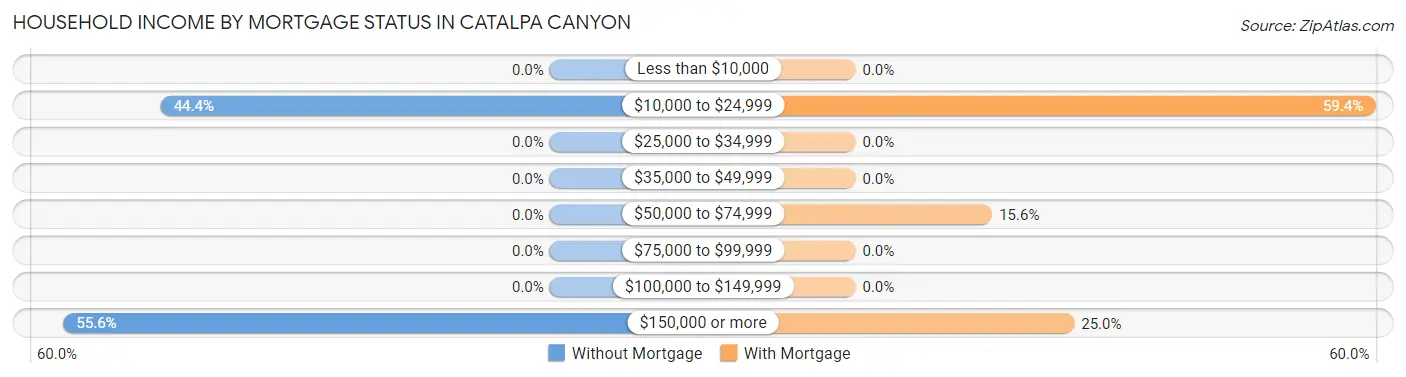 Household Income by Mortgage Status in Catalpa Canyon