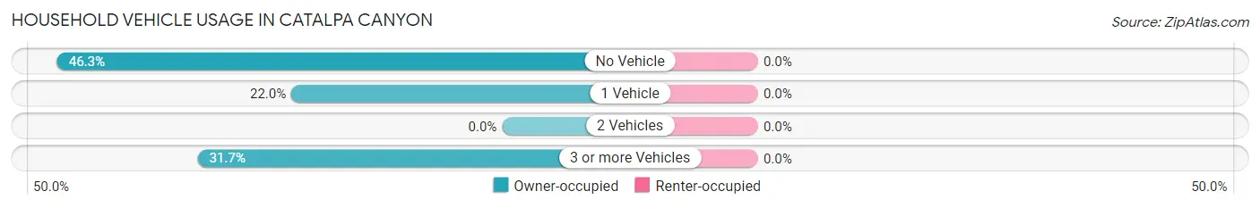 Household Vehicle Usage in Catalpa Canyon