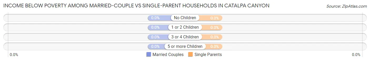 Income Below Poverty Among Married-Couple vs Single-Parent Households in Catalpa Canyon