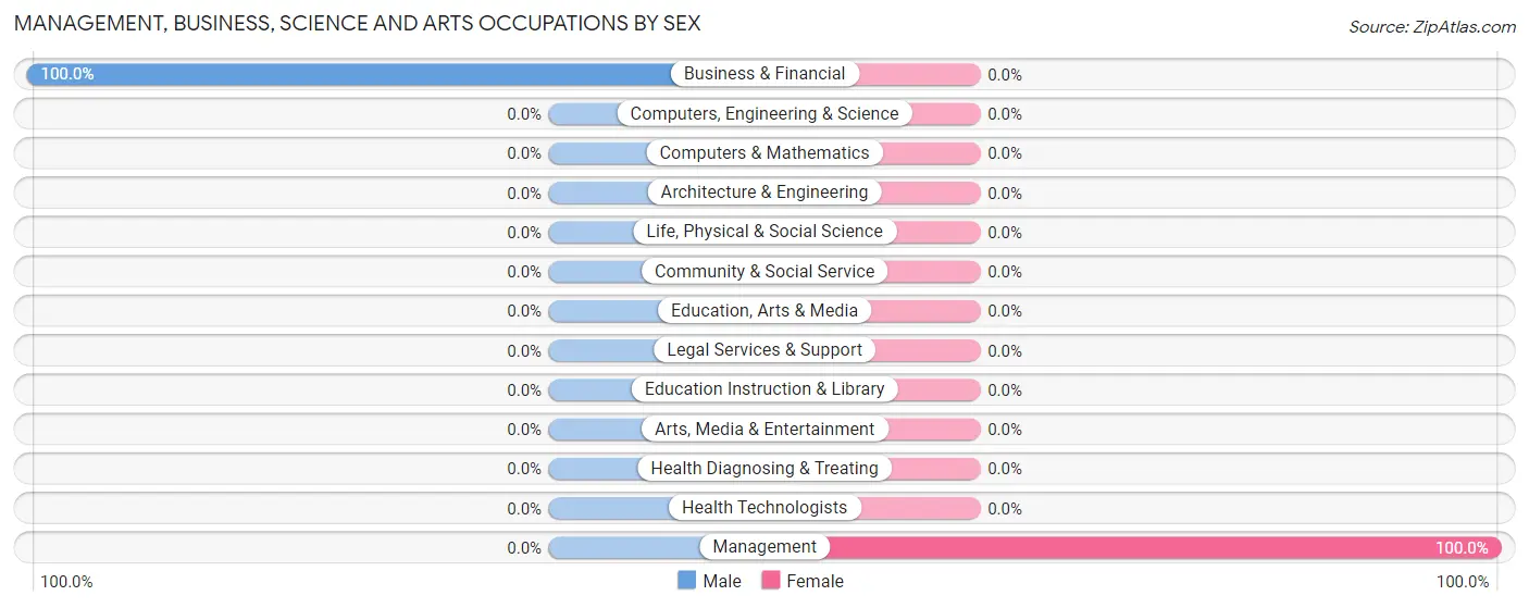Management, Business, Science and Arts Occupations by Sex in Catalpa Canyon