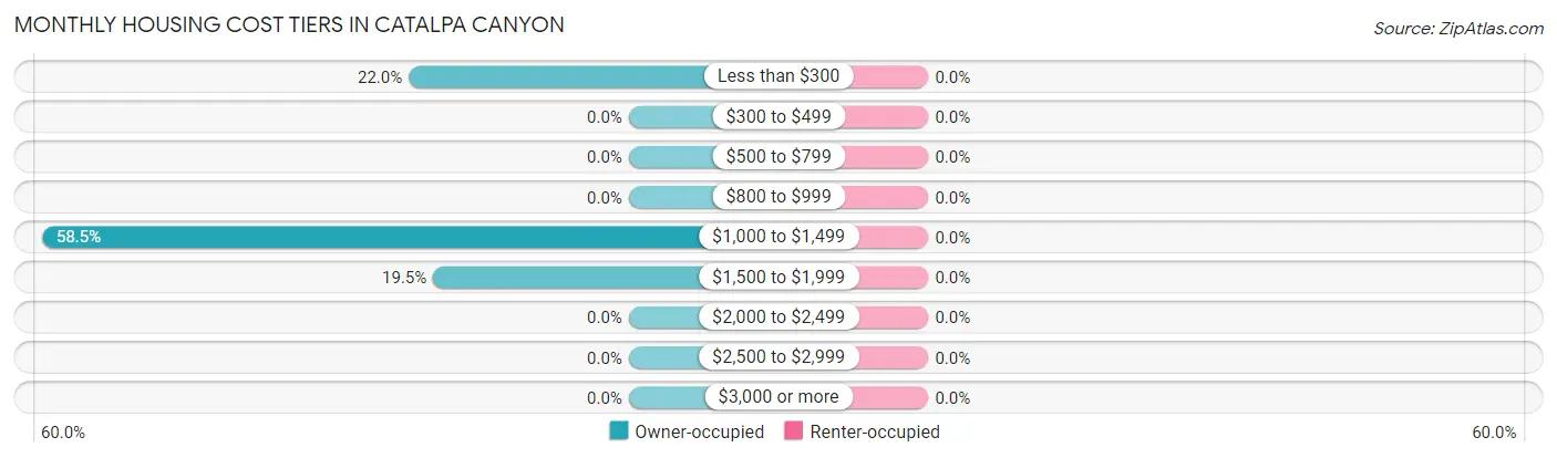 Monthly Housing Cost Tiers in Catalpa Canyon