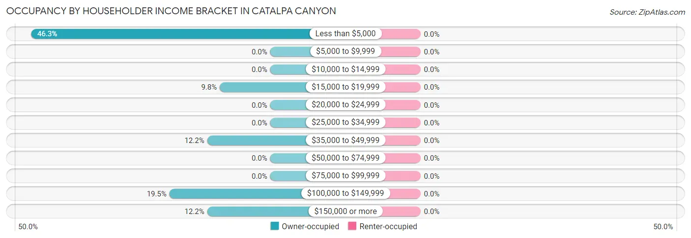Occupancy by Householder Income Bracket in Catalpa Canyon