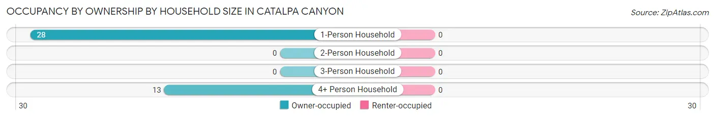 Occupancy by Ownership by Household Size in Catalpa Canyon