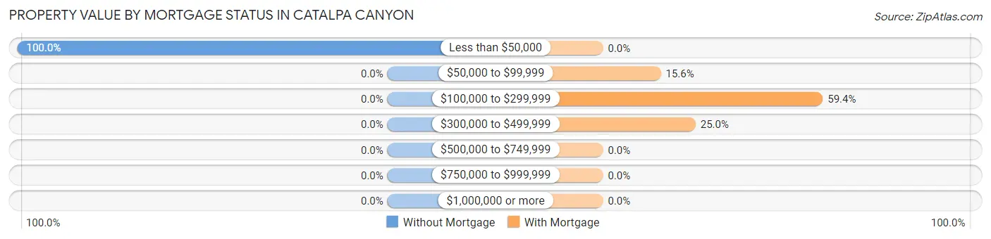 Property Value by Mortgage Status in Catalpa Canyon